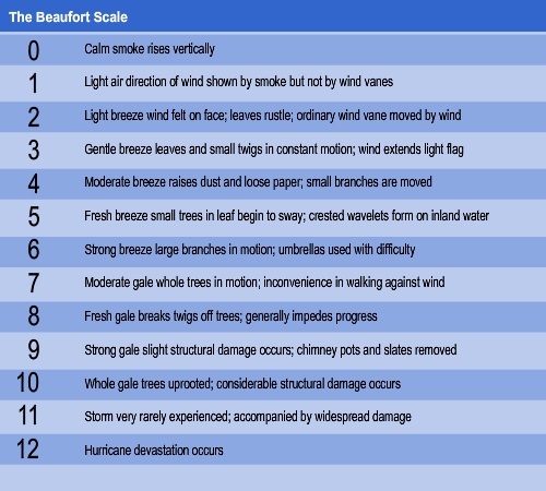 Beaufort Scale Chart